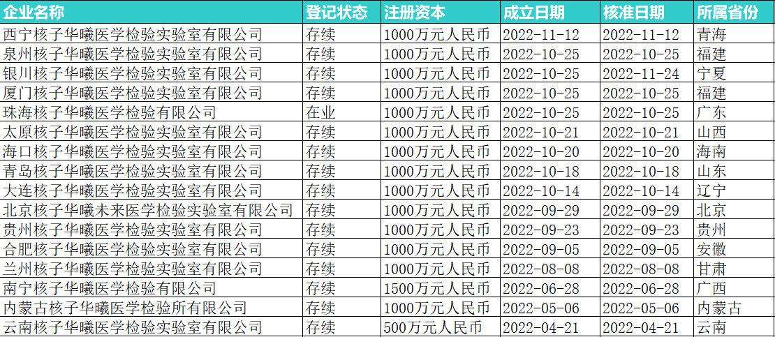 核子华曦兰州实验室被通报，实控人张核子今年新成立16家核酸检测机构