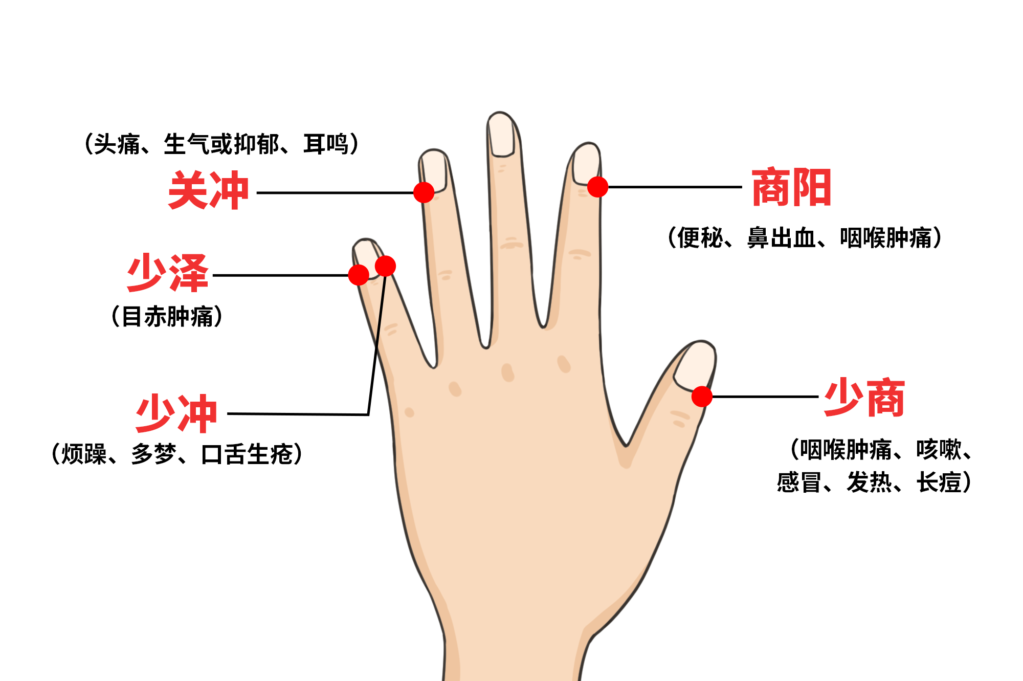 上火手指放血扎什么位置图（扎手指放血去火）