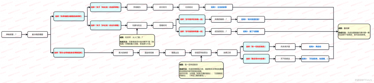 原神珐露珊邀约任务中的选项怎么选择？珐露珊邀约选项选择攻略