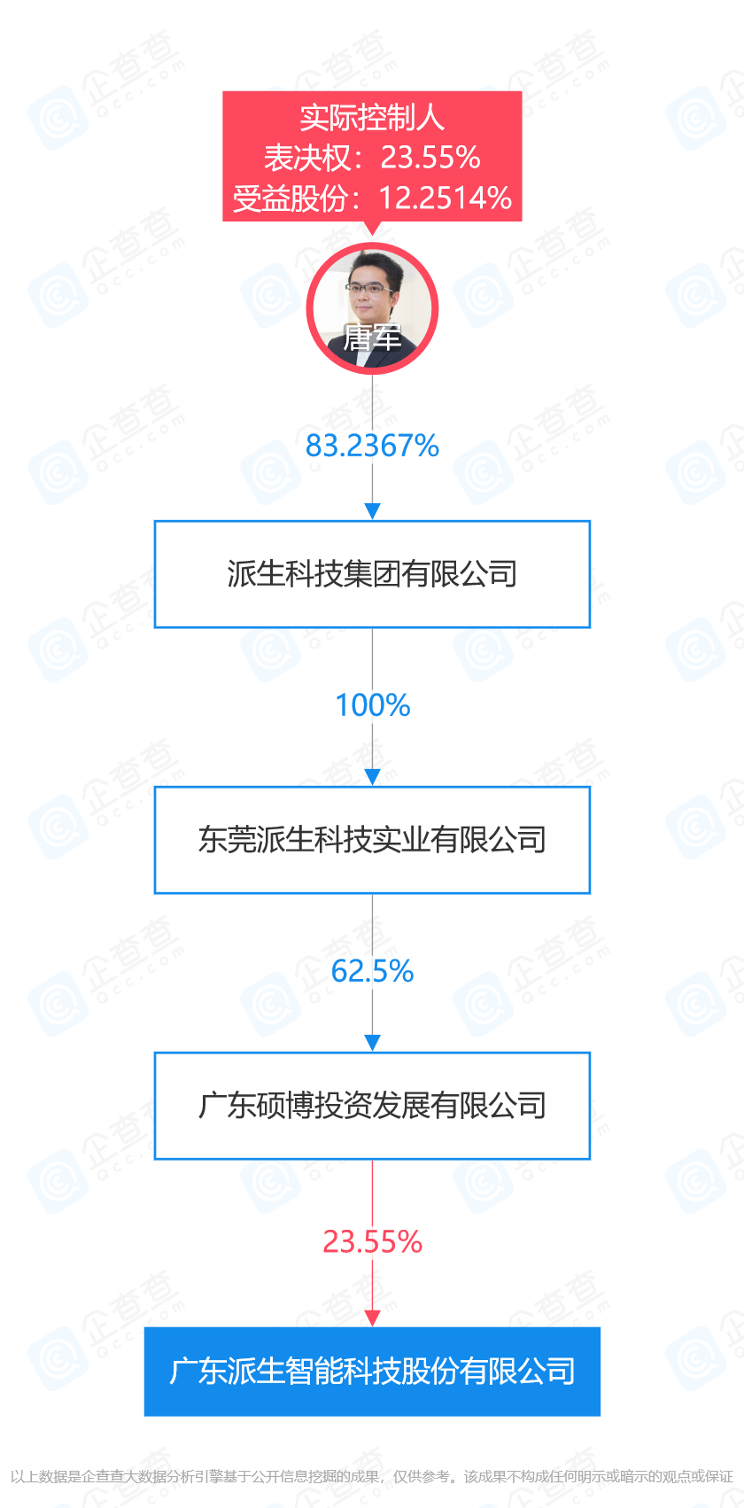 26岁花213万拍下史玉柱午餐，29岁位列福布斯精英榜，昔日千亿平台董事长获刑20年...