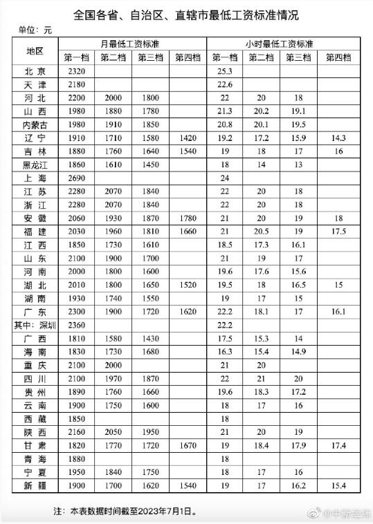 15省第一档月最低工资超2000元（15省上调最低工资 新闻）