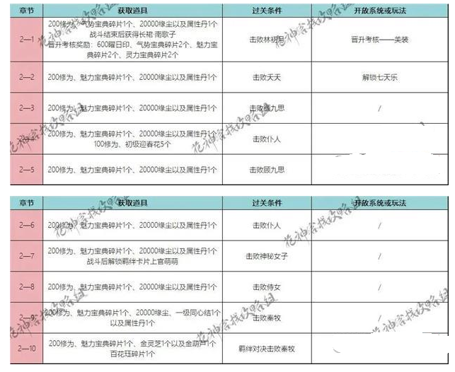 花满唐第二章道具有哪些（花满唐贴吧）