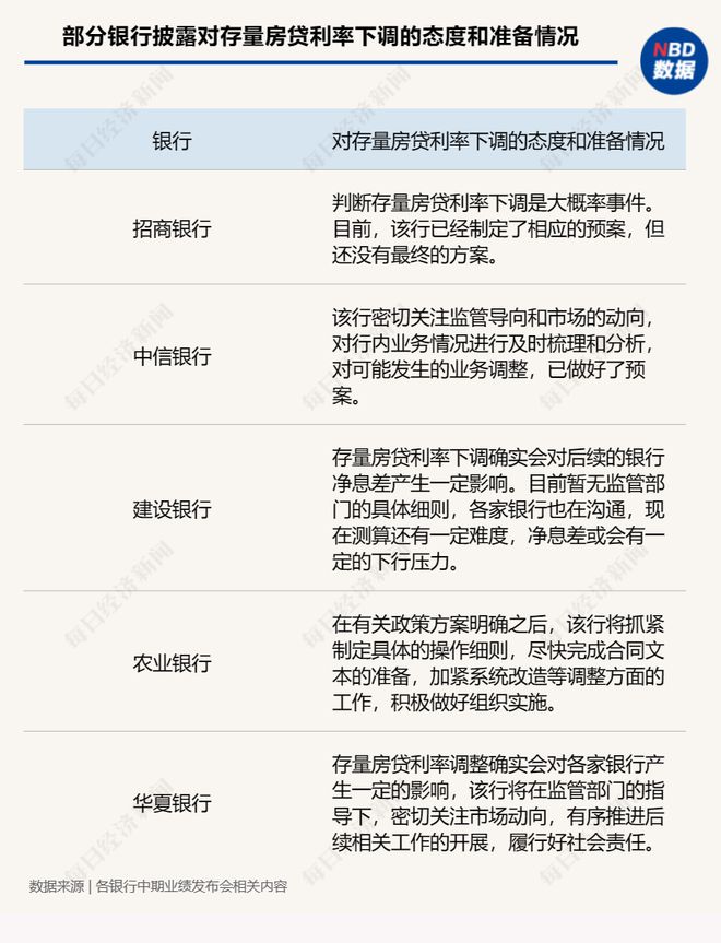 存量房贷利率快降了吗？看这些银行有什么新动向