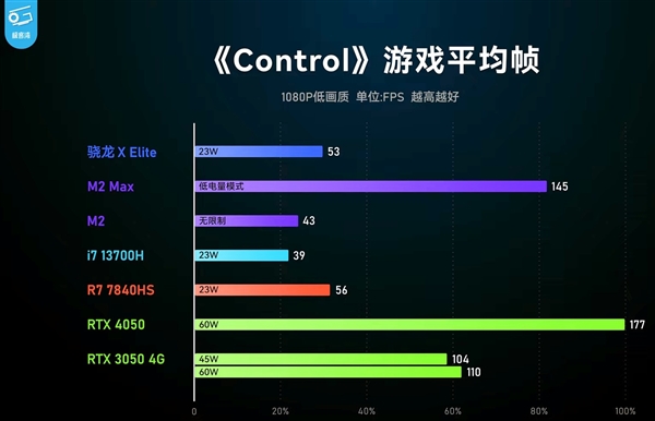 骁龙X Elite跑分领先M2、i7-13800H等 但不支持光追